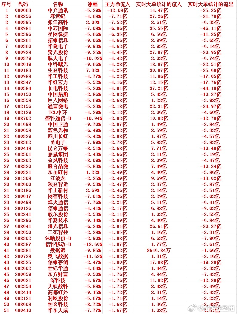 7月14号上午盘，主力趁高位大幅卖出这些个股  1 000063 中兴...
