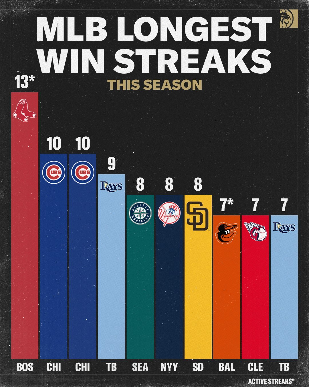 MLB棒球本赛季目前为止最长的连胜纪录。  难道说，真的是因为布朗离开...
