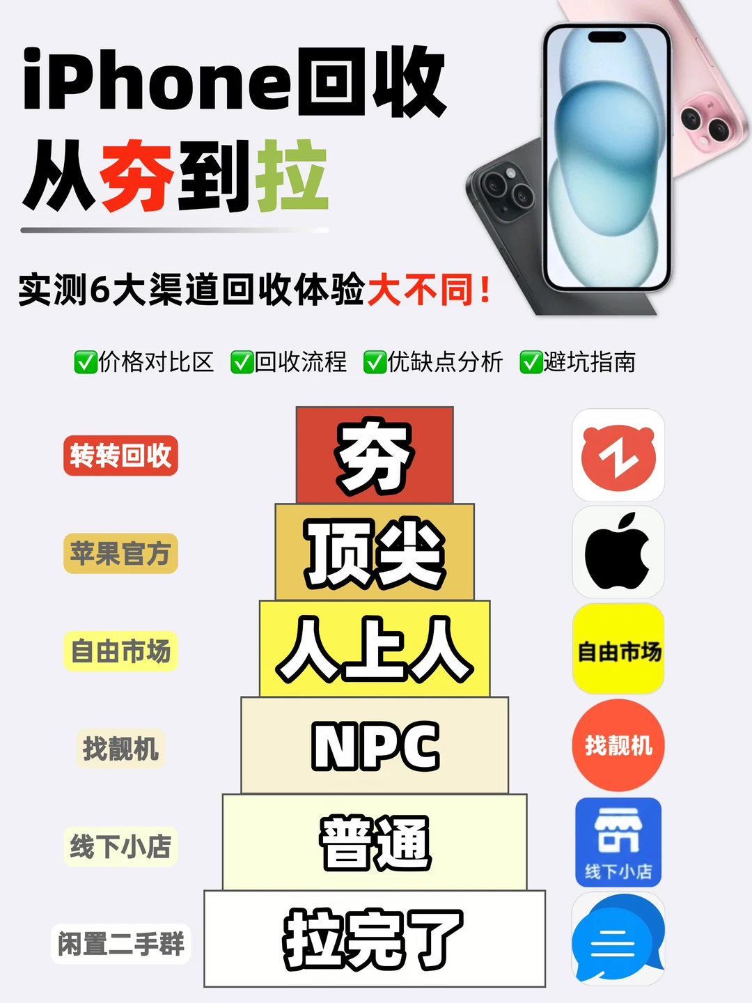 从夯到拉盘点回收渠道，哪个卖手机更保值？