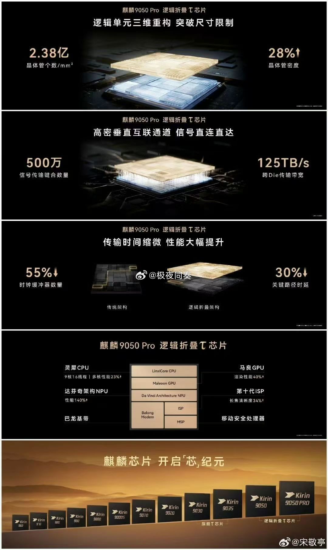 #博主曝麒麟9050Pro能效逼近3纳米#很多芯片好看的跑分一进游戏就“露怯”，但麒麟 9050 Pro 反过来。实测能效直接对标骁龙顶级机型，给国产芯片再添一份底气。#极客湾测麒麟9050Pro性能跃迁# ​