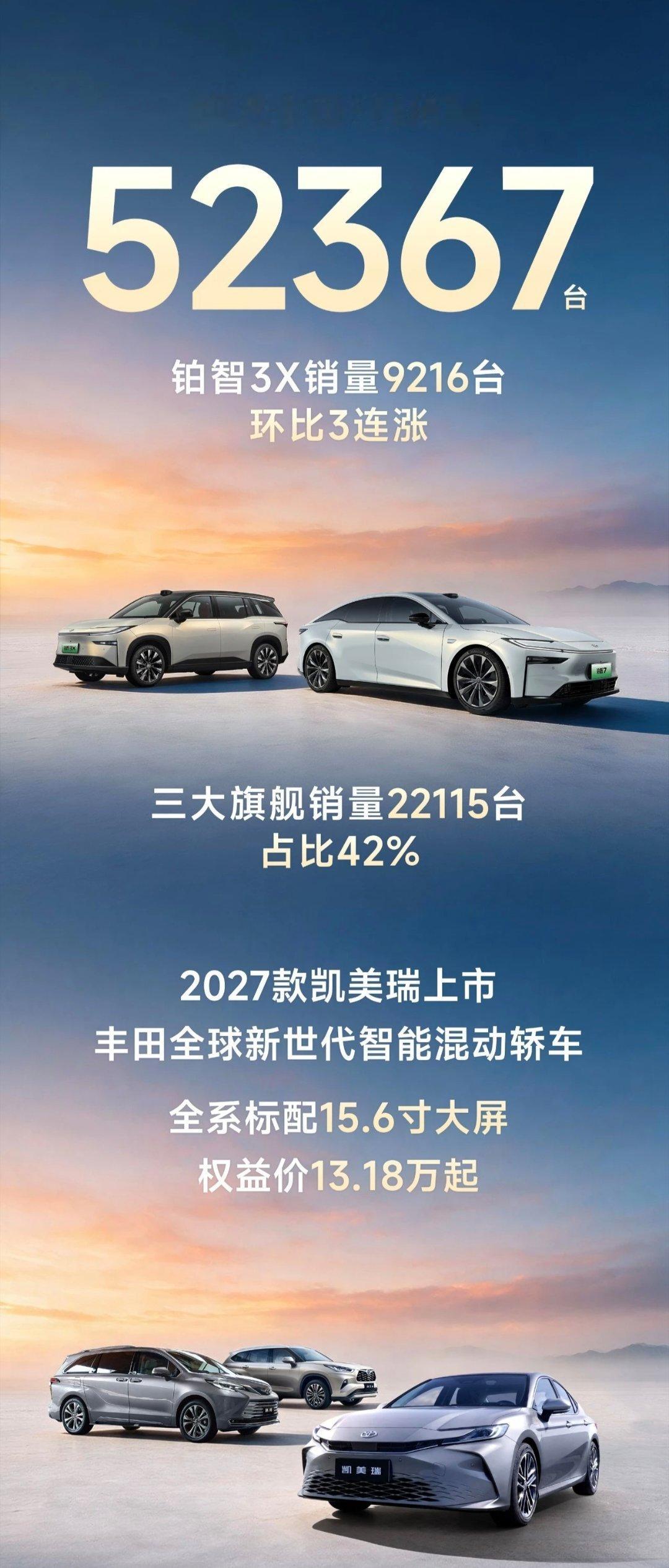 忘记发广汽丰田8月销量了，这家合资新头部真的很有韧劲。

燃油车三大旗舰，凯美瑞、汉兰达和赛那占比高达42%，这发展质量，让海外丰田都要羡慕妒忌恨。

本土研发的新能源车型——铂智3X今年坐稳合资新能源第一宝座。

高端燃油加普及纯电，撑起了广汽丰田的发展基盘，很快增程版汉兰达和赛那就要助力 ​