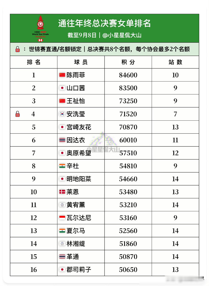 陈雨菲退赛，女单顶尖格局彻底反转了！
刚打到半决赛的2026中国羽毛球大师赛，安洗莹2比0横扫山口茜，轻松闯进决赛。
算下来现在交手记录，陈雨菲对山口茜14胜24负，最近连丢两场高级别决赛；对安洗莹更是最近三连败，腿伤严重到世锦赛直接退赛，连本届大师赛都来不了。
安洗莹现在对着两大宿敌，历史战