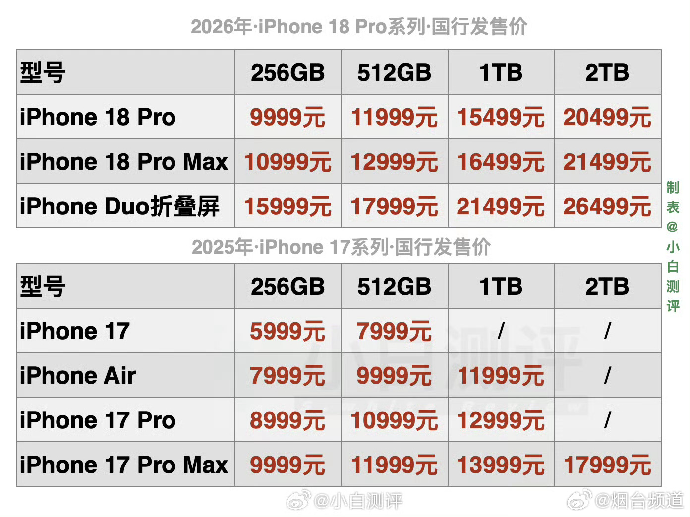 iPhone18Pro价格 终于等到苹果手机价格，结果直接退缩了，涨价有些冒了[挖鼻][挖鼻]iPhone 18 Pro：256GB 9999元起iPhone 18 Pro Max：256GB 10999元起苹果首款折叠屏手机iPhoneDuo：256GB 15999元起售你还会继续打算入手的吗烟台频道  ​​​
