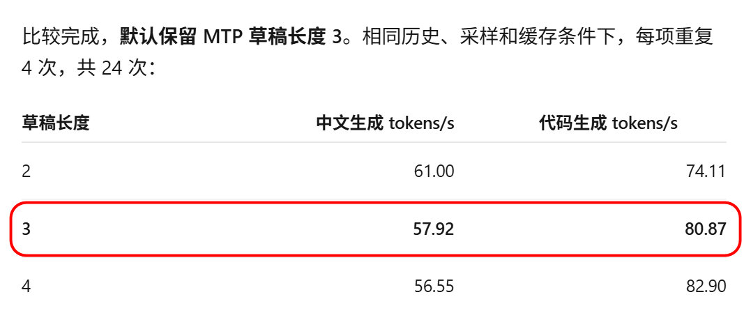 「AI」懒得下载新版本，就用以前下载的优化了一下，代码生成速度80 token/s。这就不错了，速度是前几天的6.1 Sol的4倍了。可用的极限速度应该在120 token/s左右，暂时不想配置了，腻了，累了。就在这几天，由于新的技术出现，像12G或者16G的显卡又涨价了一波。 ​