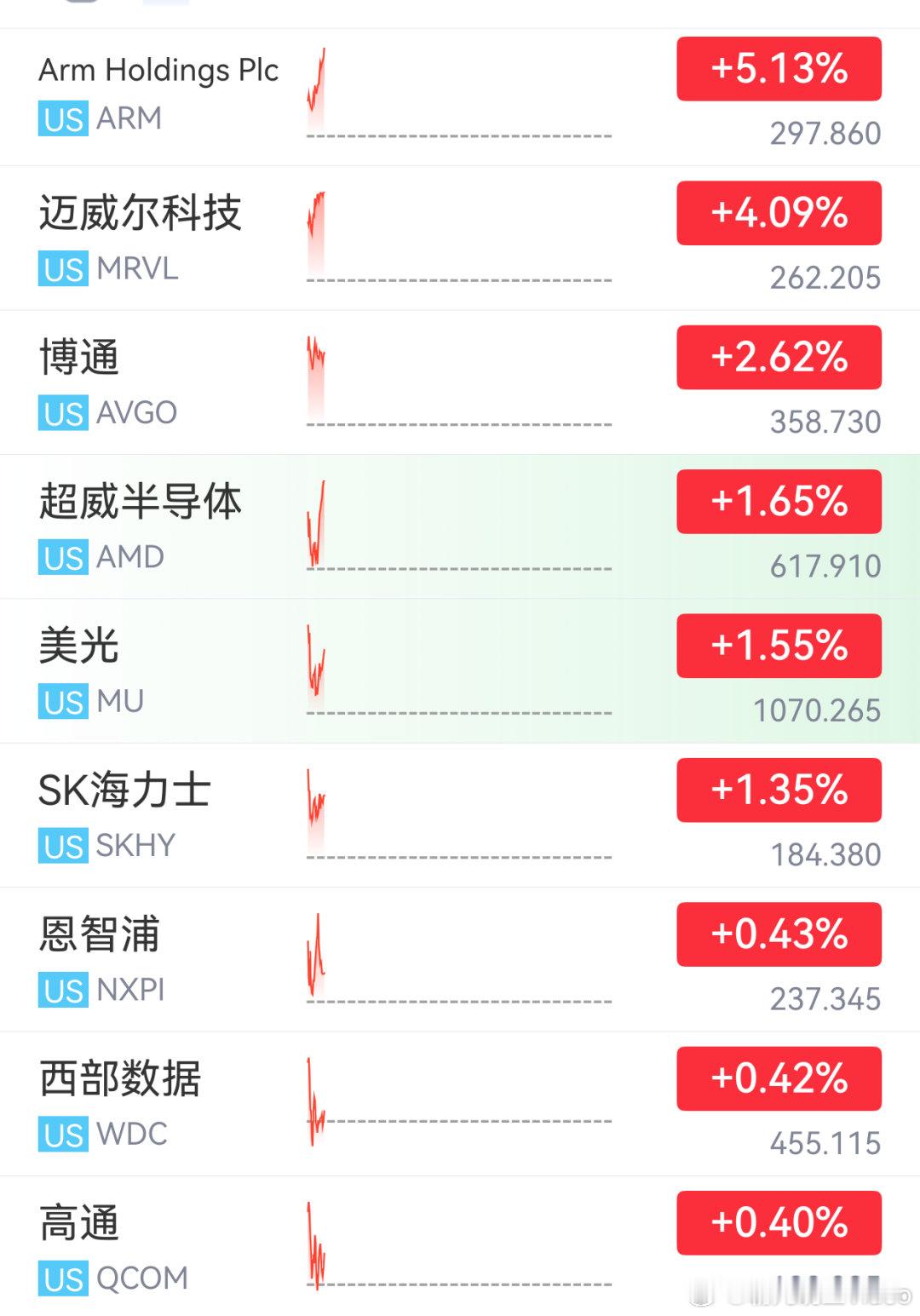 【#美芯片光通信股走强##ARM涨超5%#】9月29日，美股三大股指开盘涨跌不一，截至北京时间22:10，均已翻绿，道指跌0.2%，纳指跌0.06%，标普500指数跌0.07%。

美债再遭猛烈抛售，30年期美国国债收益率升至5.59%，创2004年以来新高。

大型科技股涨跌不一，Meta涨超1%，英伟达涨0.63%，亚马逊涨0.41%，谷 ​