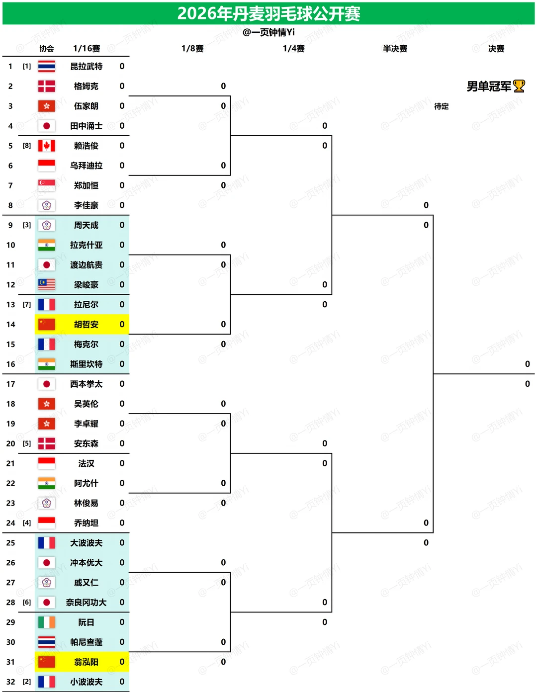 2026年丹麦羽毛球公开赛 完整签表