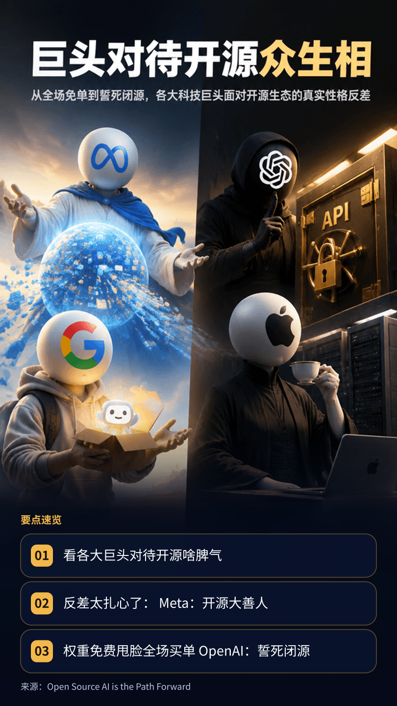 看各大巨头对待开源啥脾气，反差太真实了：

Meta：开源大善人，权重免费甩脸全场买单😙
OpenAI：誓死闭源，拿安全当借口按字扣费🤫
Google：薛定谔开源，小玩具随便玩核心防贼😡
Apple：优雅潜水，发篇论文交差买内存才给跑🍵

神评扎心：大善人、铁公鸡与贵妇全齐了。平时你用哪家？
