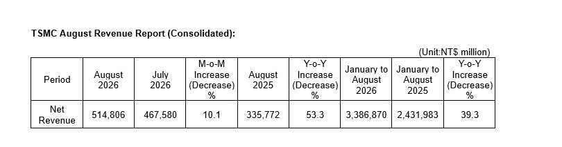 台积电8月销售额5148亿元台币，同比增长53.3％；1-8月累计销售额3.39万亿元台币，同比增长39.3％。