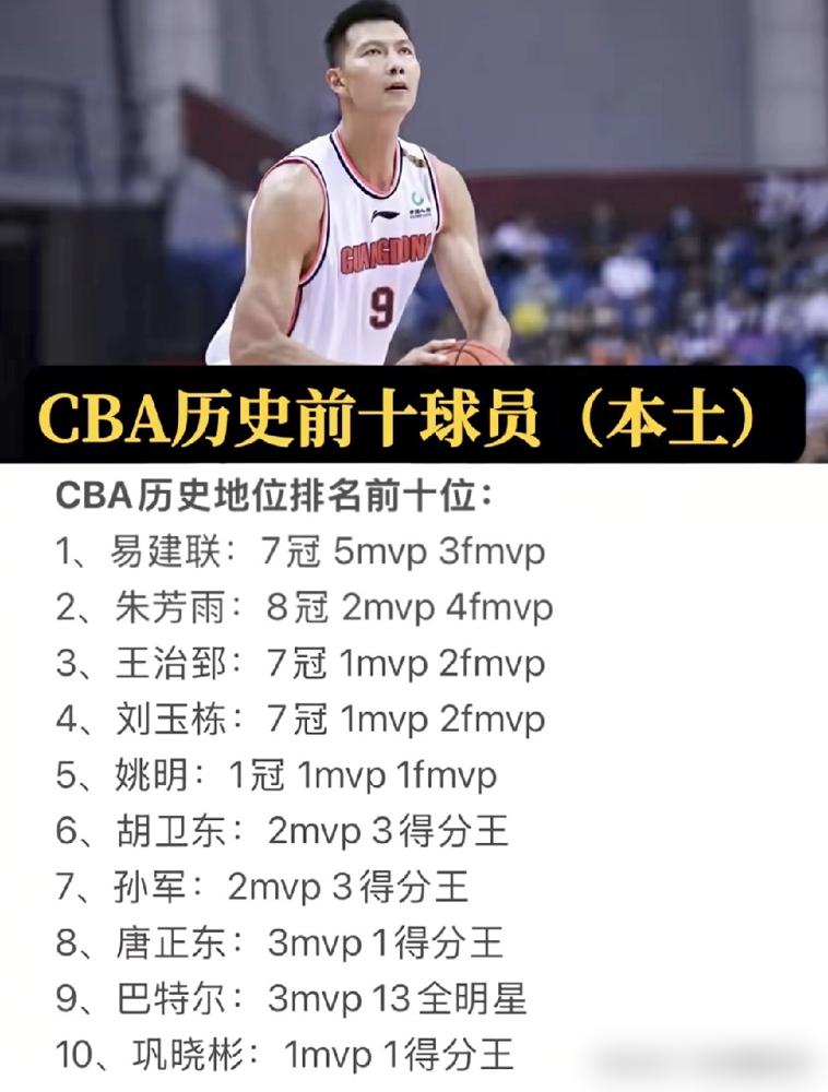 朱芳雨排第二，易建联第一，姚明才第五，这榜单直接把CBA球迷群给点炸了。
有人说凭啥？朱8手里8个戒指，CBA第一个万分先生，三分榜历史第一，1600多个，这俱乐部层面的统治力确实顶。
但另一拨人不干了，阿联两届NBA，MVP、总篮板王，姚明更是世界级中锋，你让这俩排他后头？
吵来吵去，其实吵