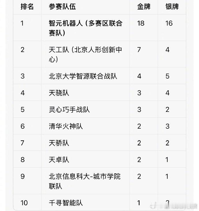 第二届世界人形机器人运动会收官，智元机器人第一，天工第二，宇树？[哼]其实没啥用，针对项目设定的机器人，实际场景根本没需求！ ​