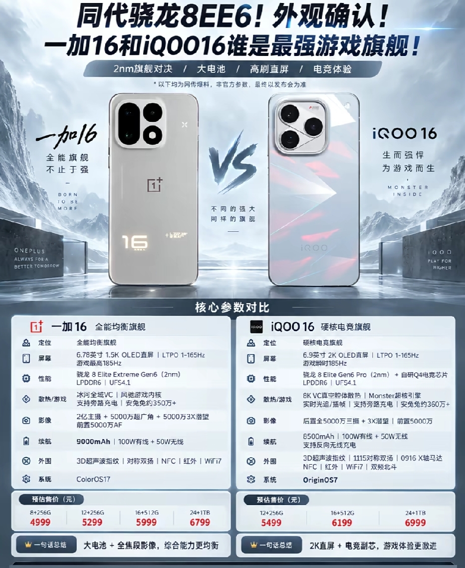 🔥同代骁龙8EE6正面硬刚！一加16 VS iQOO16，两大游戏旗舰对决来了！
 
同样搭载新一代2nm骁龙旗舰芯片，但是两台机子的定位完全不一样！
✅一加16，全能均衡旗舰
6.78英寸1.5K OLED直屏，LTPO 1-165Hz，游戏最高185Hz。
最大亮点就是9000mAh超大电池，1