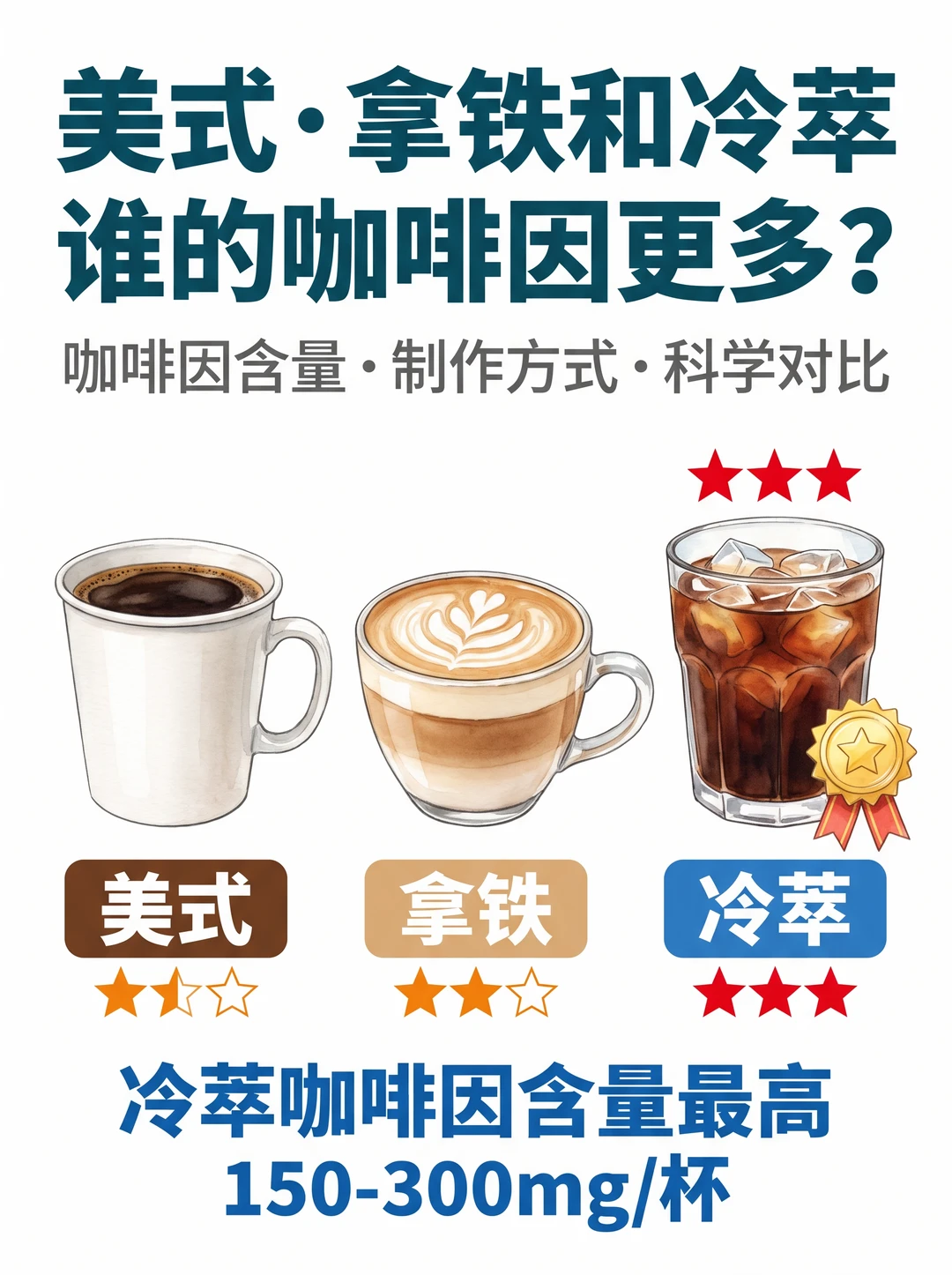 提神选对咖啡！冷萃＞美式＝拿铁