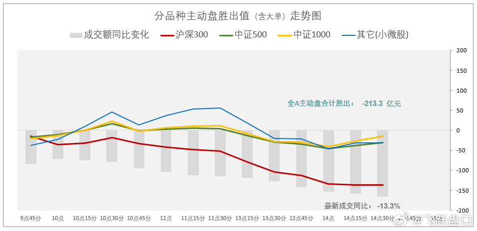 主卖盘胜出值不大，且多在300成分股上，价格持续下跌后，中小市值品种上也没有出现买盘，场外力量的态度就很明显的“弱”了，本周有大事件，但概率上已经较为清晰，就看我们的投资者们（含公众）整体会有什么行动上的反应了。今天没有看到增加的买入意愿！ ​​​