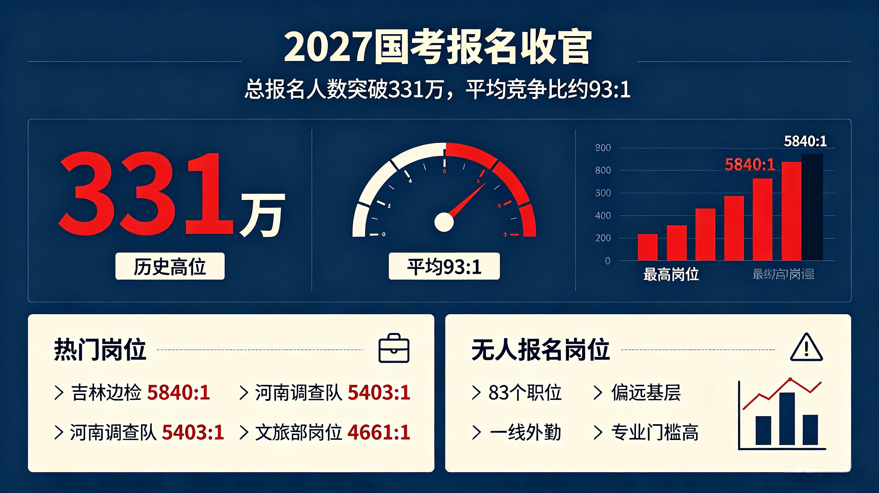 #国考报名人数突破330万#
2027年国家公务员考试报名已经结束，报考数据再度刷新纪录。

本次国考计划招录3.57万人，总报名人数突破331万，316万考生审核通过。整体平均竞争比例达到93:1，将近百人争夺一个岗位。

对比去年，报名人数有所下降，也是近几年首次回落。

岗位内卷程度令人咋舌，吉林边检一 ​