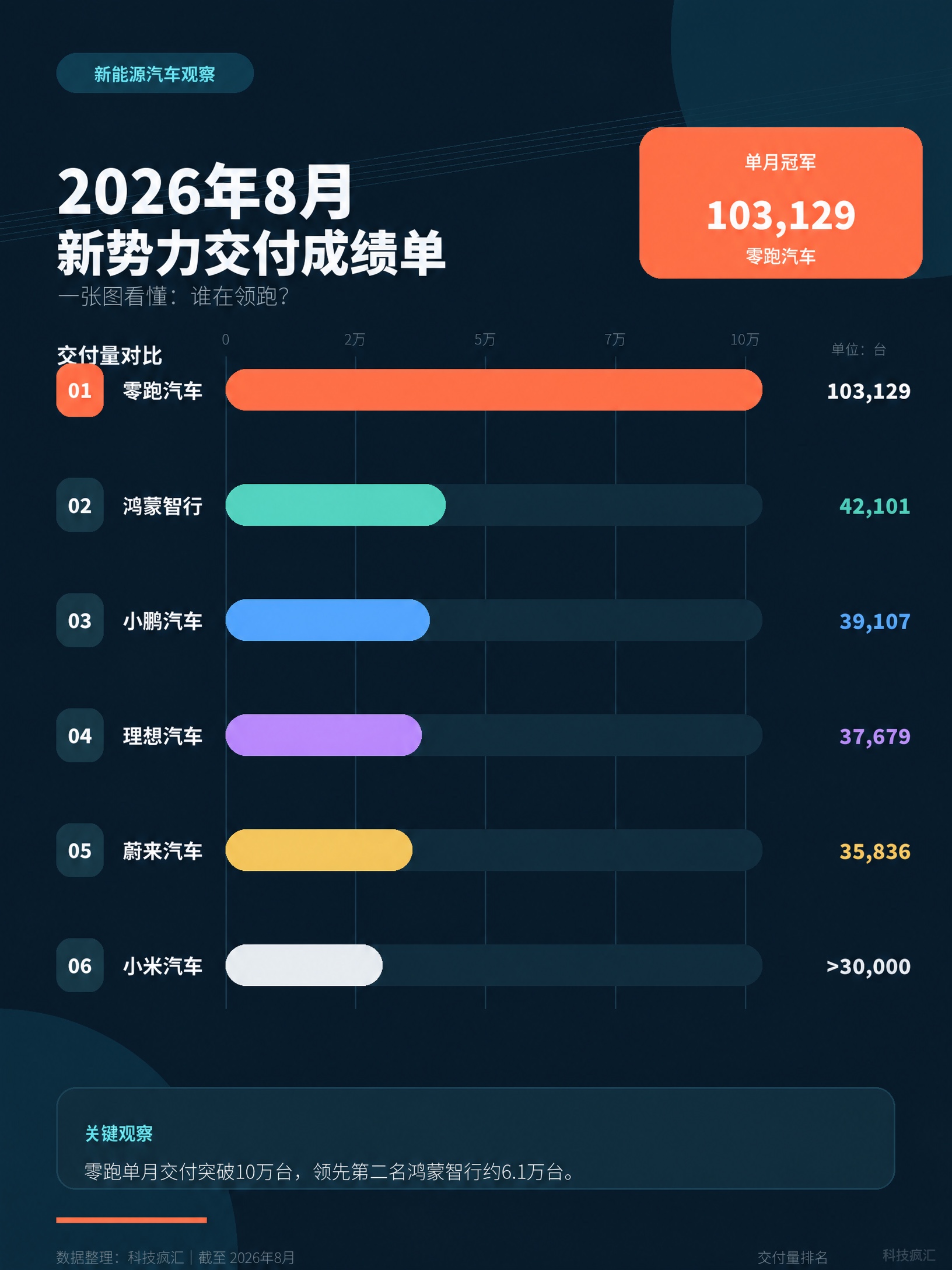 2026年8月新势力交付成绩单👏

零跑汽车｜103129台
鸿蒙智行｜42101台
小鹏汽车｜39107台
理想汽车｜37679台
蔚来汽车｜35836台
小米汽车｜＞30000台