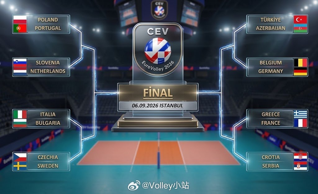 2026欧洲女排锦标赛16强对阵
 
上半区
 
1. 波兰 🆚 葡萄牙
2. 斯洛文尼亚 🆚 荷兰
3. 意大利 🆚 保加利亚
4. 捷克 🆚 瑞典
 
下半区
 
1. 土耳其 🆚 阿塞拜疆
2. 比利时 🆚 德国
3. 希腊 🆚 法国
4. 克罗地亚 🆚 塞尔维亚

#在微博看见体育##排坛动态# ​