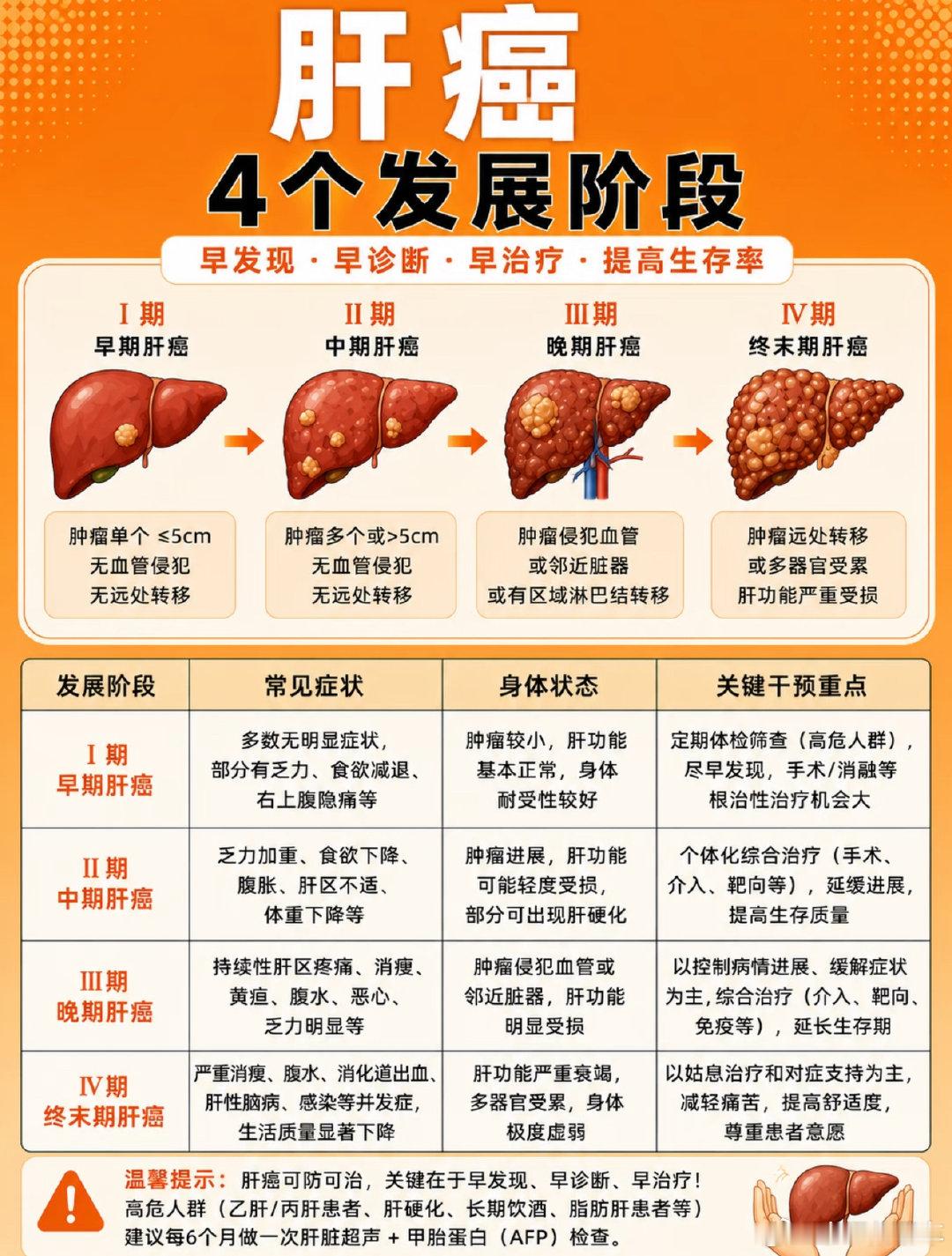 #39岁网红查出肝癌到离世只有9个月#
唉，刷到这个消息心里挺难受的，肝癌很多时候查出来就已经偏晚了。
变质的食物尽量别碰，好好留意自己身体的信号。定期做体检。 ​