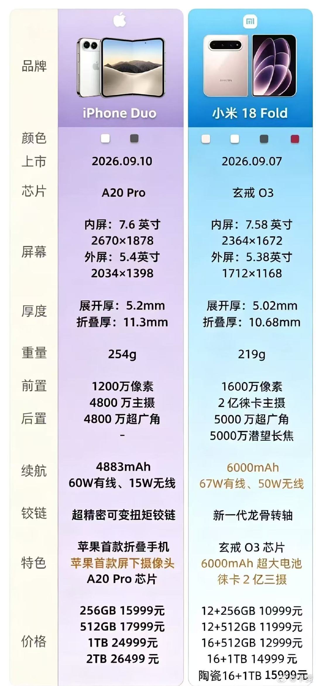 #小米折叠屏# 小米18 Fold这波中折叠，算是踩中了折叠屏的正确赛道。从前大家吐槽折叠又厚又重没实用性，这次直接把机身做到接近直板机的重量和厚度，还塞下了长焦、大电池和自研芯片，核心体验没妥协。万元档首销销量直接翻三倍，说白了消费者不是买不起折叠屏，是不想为半成品体验买单[酷] ​