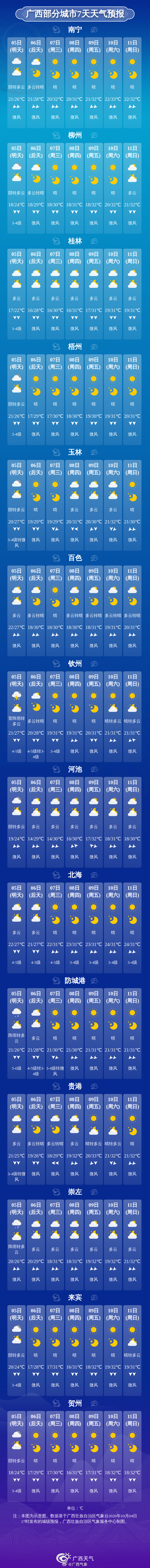 #广西天气# 【今晚到明天广西有大风降温和降雨】今天晚上到明天白天，崇左、防城港、钦州、北海、玉林等市及南宁、梧州两市南部阴天有小到中雨、局地大雨，其它地区多云有分散阵雨。

5日晚上到7日白天，全区多云到晴。

今天晚上到5日，受冷空气继续影响，桂南日平均气温继续下降2～4℃、局地5℃以上 ​