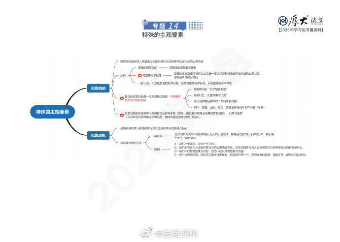 刑法思维导图
认识错误
特殊的主观要素
违法阻却事由的概念
正当防卫 ​​​via：厚大法考 #法姐讲法[超话]# #打卡法考365# ​