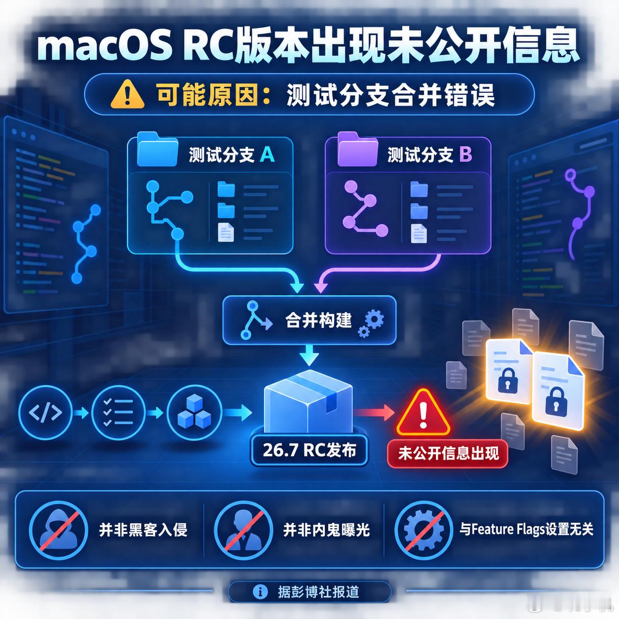 【数码快讯】苹果8月17日发布的macOS Tahoe 26.7 RC中，出现摄像头版AirPods演示视频及Home Hub家庭中枢等未发布产品信息。

据彭博社报道，此事可能由人为操作失误造成，并非内鬼曝光或黑客入侵。原因可能是多个测试系统分支合并后，包含未公开内容的版本被作为RC版本发布，与Feature Flags设置无关。 ​