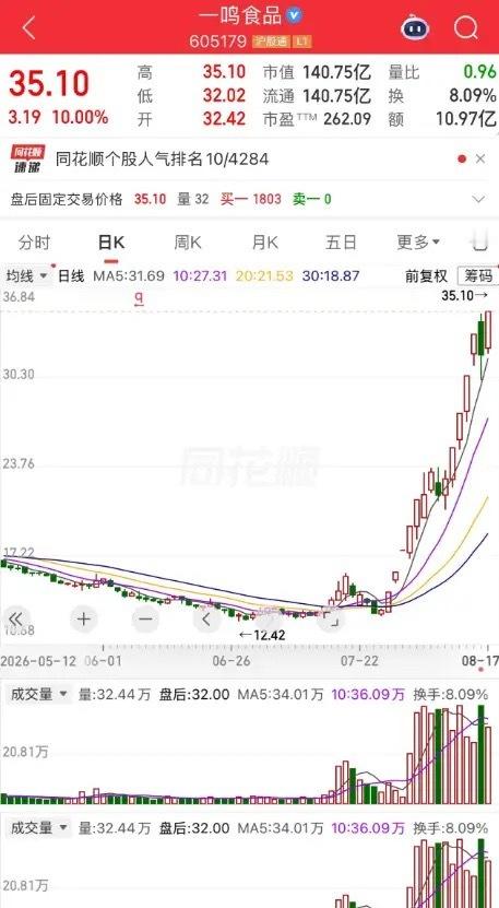 一位上海的股民，今天重仓买入一鸣食品。他早早就挂单排队，终于挤了进去——35.10元的涨停价，成交了差不多35万块。他发视频笑疯了，说这次要大赚一笔。他为何如此自信？
 
他盯这只股票有大半个月。七月底长鑫科技上市第二天，一鸣就拉出第一个涨停。当时他只当是个谐音梗玩笑，没往心里去。谁知道股 ​
