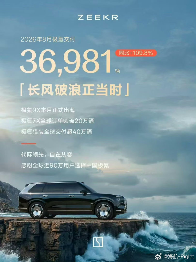 极氪8月交付达到36981辆，同比增长109.8%！
极氪产品好不好，市场会说话[doge] ​
