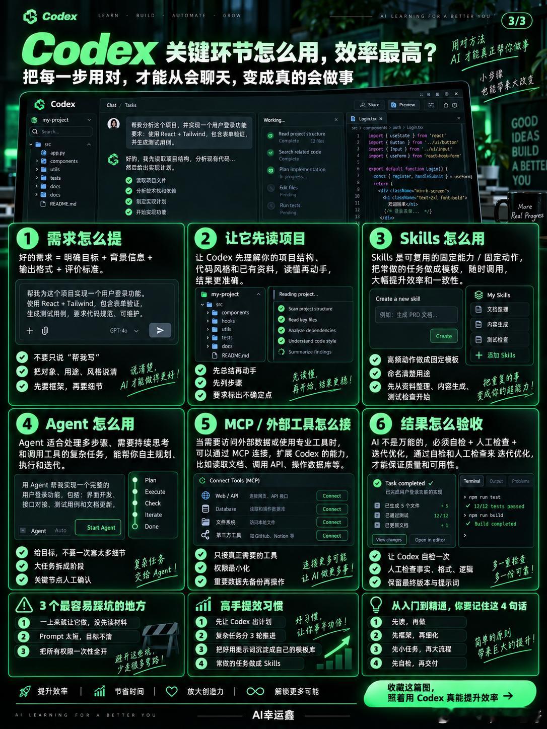 Codex从入门到精通，新手也能上手的保姆教程‼️
很多人学 Codex，
不是不会用，
而是不会按正确流程用。
 
所以我把它整理成一套：
从安装 → 认识界面 → 提需求 → 用 Skills → 跑 Agent → 接 MCP → 测试交付
都能直接照着走的图文。
 
你会发现，
Codex 真正厉害的，不只是“帮你回答问题”，
 ​