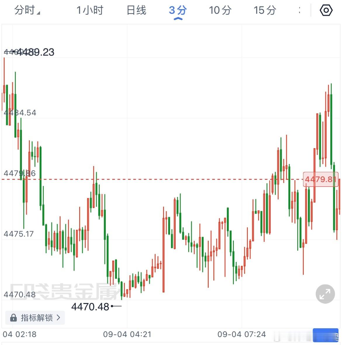 #多国从美国运走黄金#
9.4黄金早间分析

今晚20:30非农+失业率重磅数据登场，扰动降息预期，盘面容易来回震荡，切勿急着追单，等待明确信号，严控仓位。

金价冲高碰壁回落，均线向下施压，4小时上攻后劲不足，存在回踩休整空间，ADP利好成色有限，日内保持低多思路。

回踩4460‑4440做多，目标4495、 ​