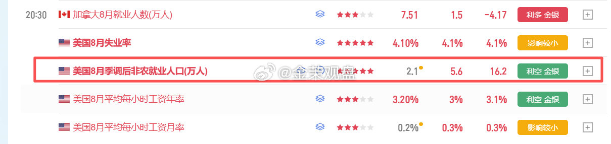 非农数据公布，数据利空！
盘面直接给出反应，可关注空单机会
行情波动剧烈，务必轻仓，严格带好止损，不要重仓追涨。

#黄金##特朗普再次批评英国##黄金分析##现货黄金# ​