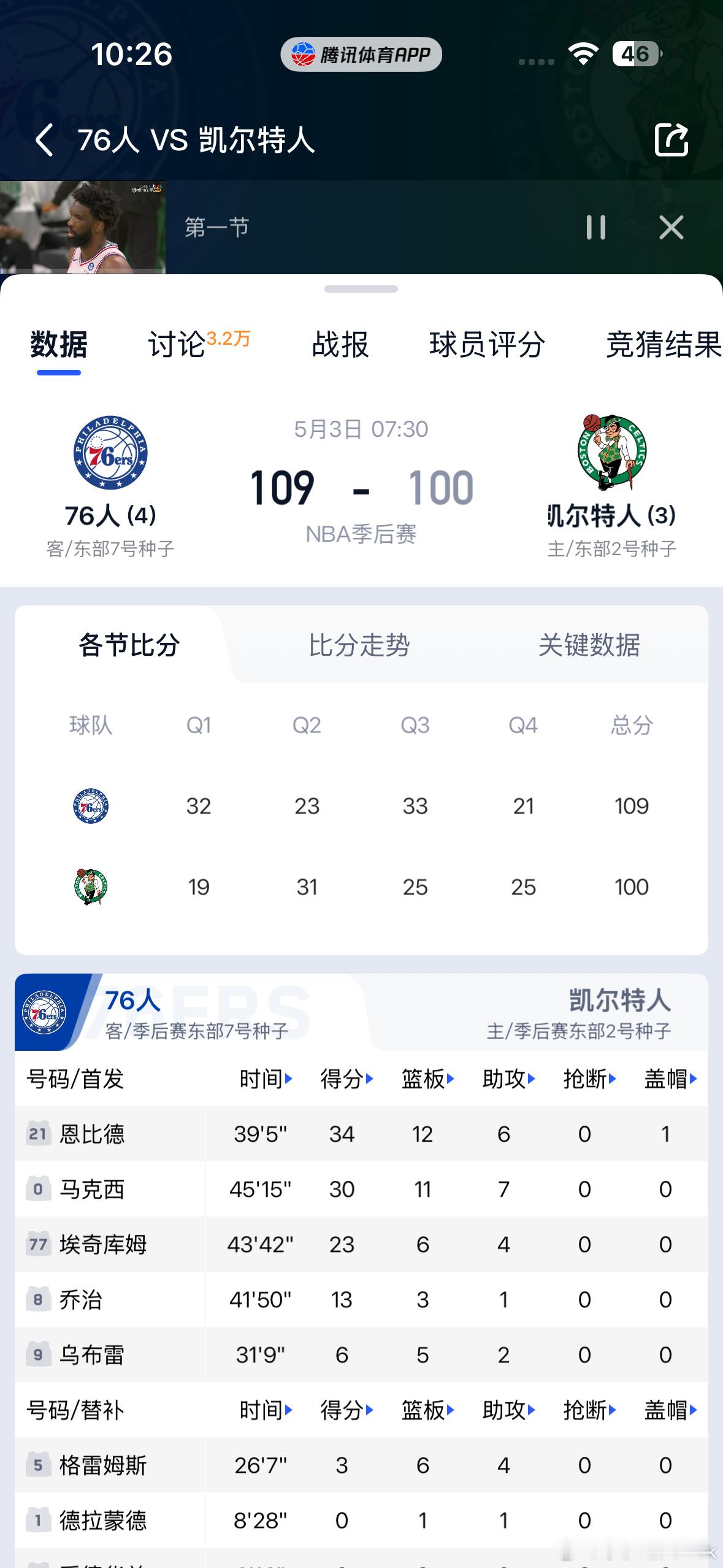 昨天我就有预感，凯尔特人很可能要面临费城的绝境翻盘。凯尔特人在3比1的...