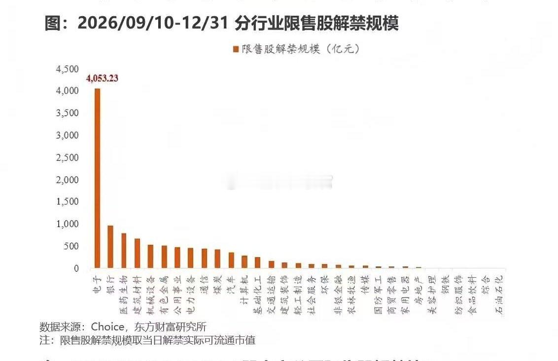 后面的巨型IPO还等着上市（吸流动性），前面的解禁就已经开始给市场极强的抛压压力了，如图所示，正所谓前有拦截后有追兵，某些板块（科技股）的好日子还在后面呢，画面会很美。#A股又调整##A股# ​