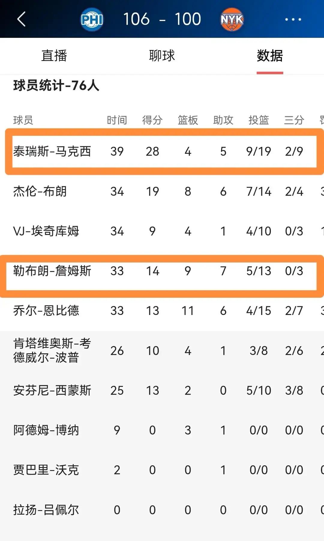 76人打完尼克斯刚把胜利揣进兜里，转头官方发出来的赢球海报就直接把人看懵了。
客场106比100硬生生咬下比赛，打开动态一看，整张封面居然只有马克西一个人霸屏。
全场拼得一身汗、在攻防两端托底的老将詹姆斯，连个边角料的露脸位置都没分到。
竞技体育确实喜新厌旧，但这么赤裸裸地当“工具人”用完就晾