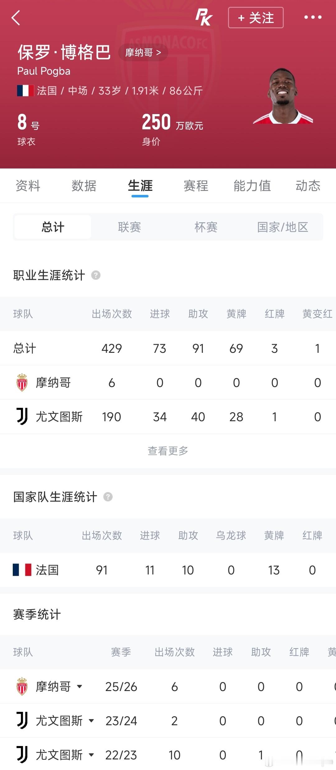 曼联 33岁博格巴在季前训练中再次受伤，据罗马诺报道，摩纳哥已通知博格...