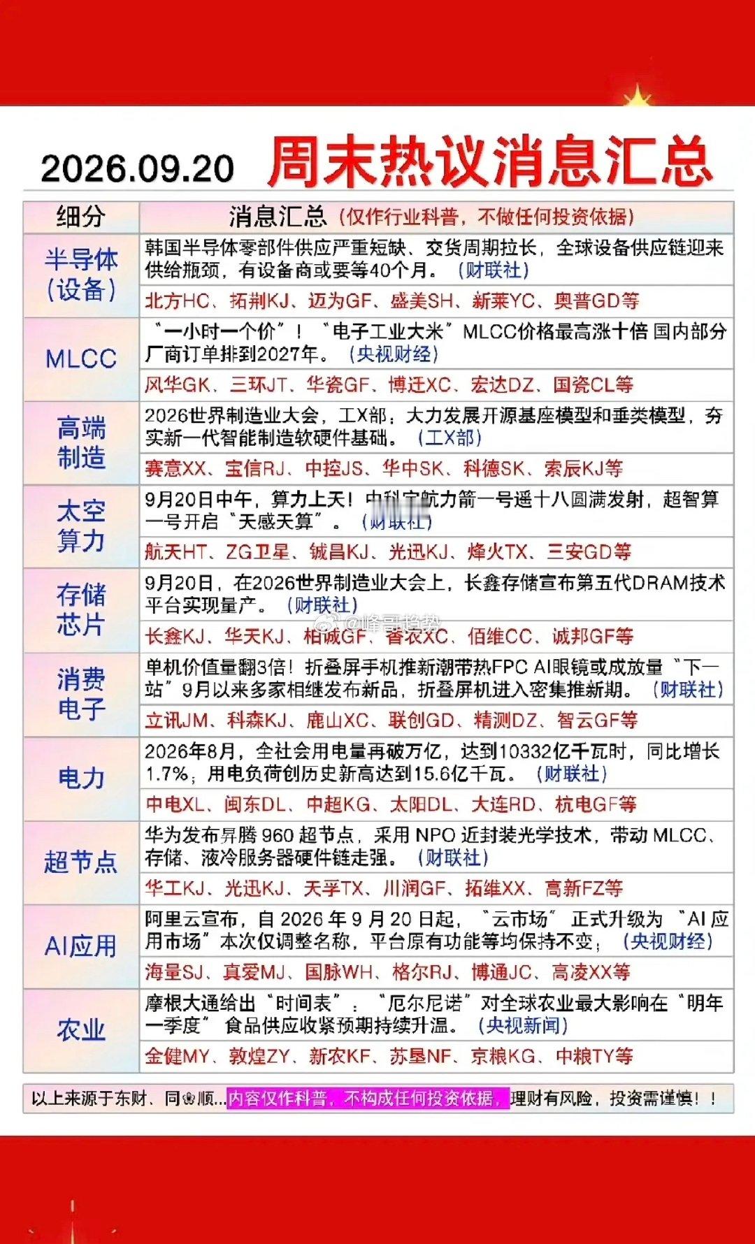 9.21周一  盘前财经必读！

1.半导体设备
2.MLCC
3.高端制造
4.太空算力
5.华为超节点
6.存储芯片 ​