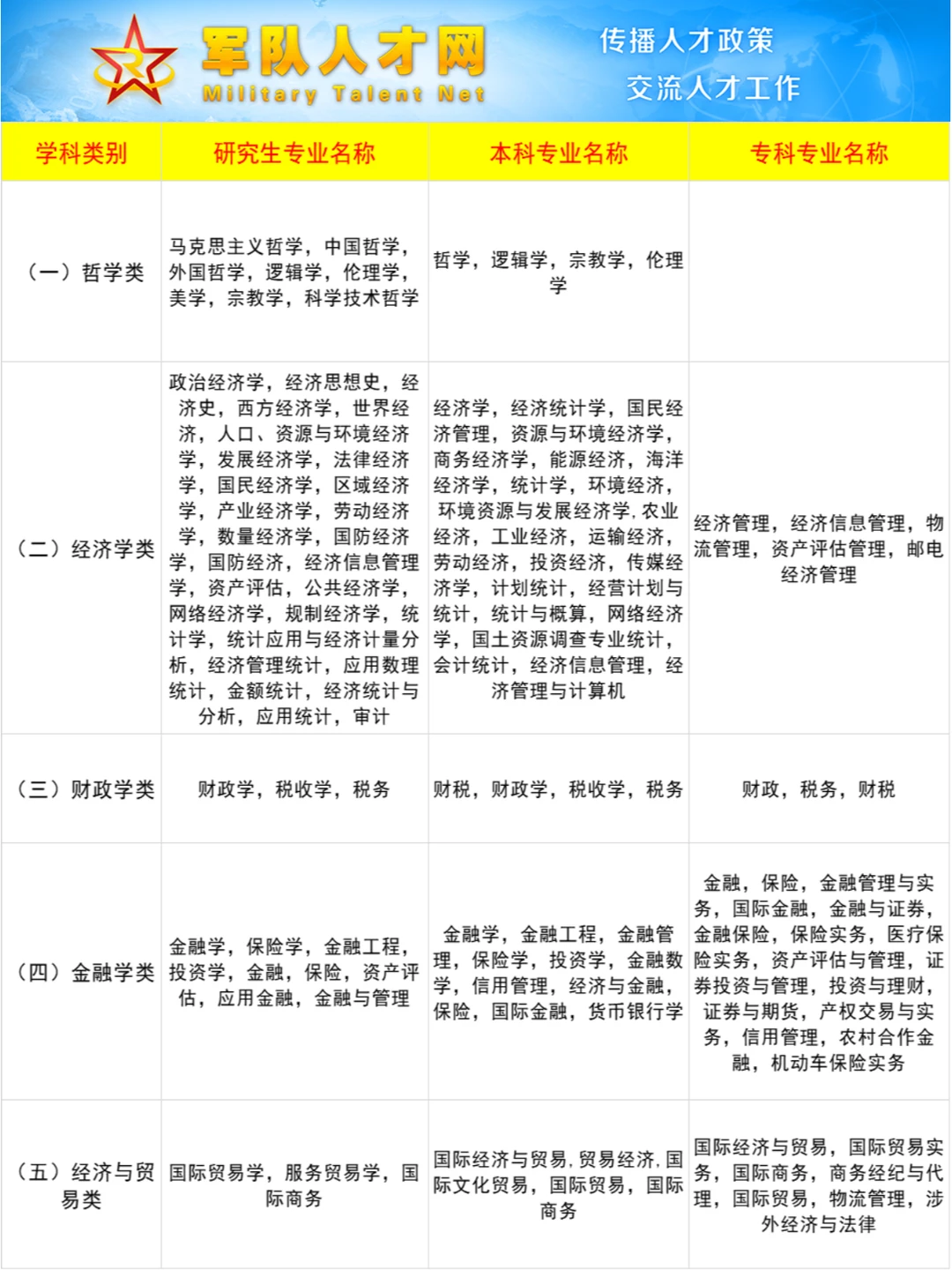 什么专业可以考军队文职？所有专业都在这了