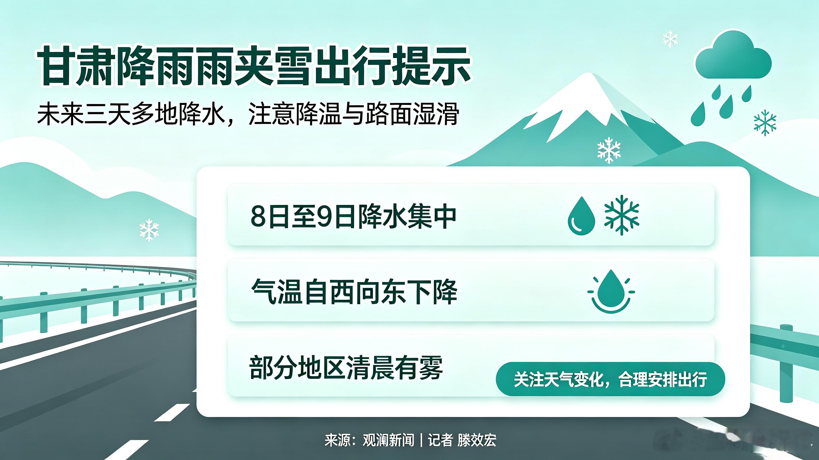 甘肃未来三天多地有小雨或雨夹雪【兰州7日晴暖8日至9日气温下降有分散小雨】10月6日，兰州市气象局预报显示，7日兰州市天气晴好，气温8℃至26℃，阳光充足、体感舒适，适合返程或户外休闲；8日晴转多云，气温9℃至22℃，气温开始回落；9日多云转阴，气温7℃至19℃，永登县、榆中县有分散性小雨。从“晴暖”到“阴雨”的天气转换较快，提醒市民7日抓住晴好天气合理安排事务，8日起外出携带雨具、添衣保暖，尤其早晚温差加大，老人、儿童及体质较弱人群需注意预防感冒；永登、榆中两地9日有分散小雨，当地居民出行前关注最新预报，避开降水时段，确保交通安全。（via:观澜新闻）同城热点创作计划甘肃公布5起药品违法典型案例