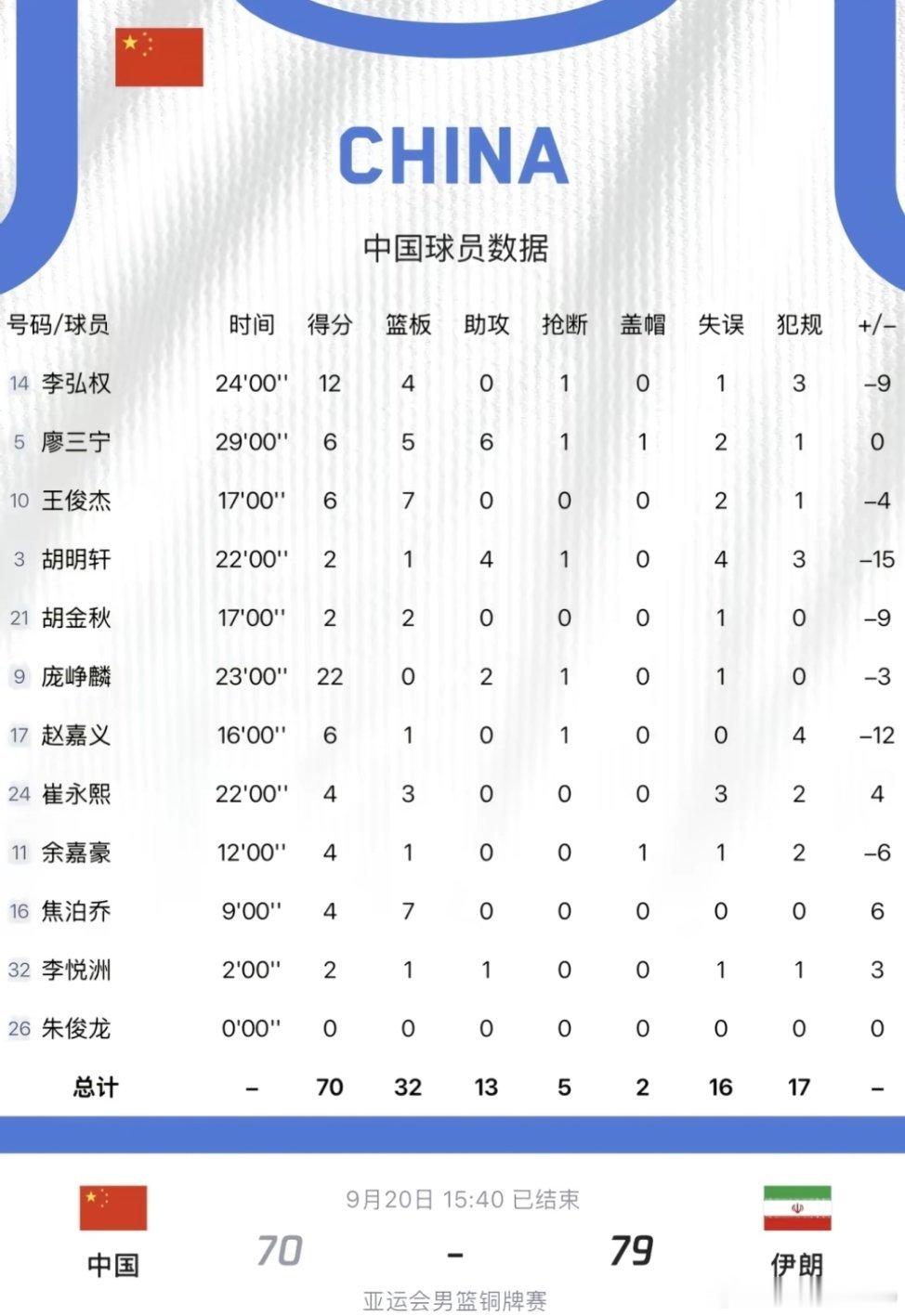 #中国男篮vs伊朗男篮#
今天男篮没男足U23一半血性，32：11的罚球都没赢，以后谁想提升三分球，就约中国队打热身赛吧…… ​