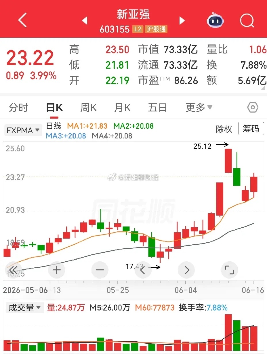 三孚股份，凯盛科技，新亚强。三孚股份，看上去有点双头的样子，可是又不往...