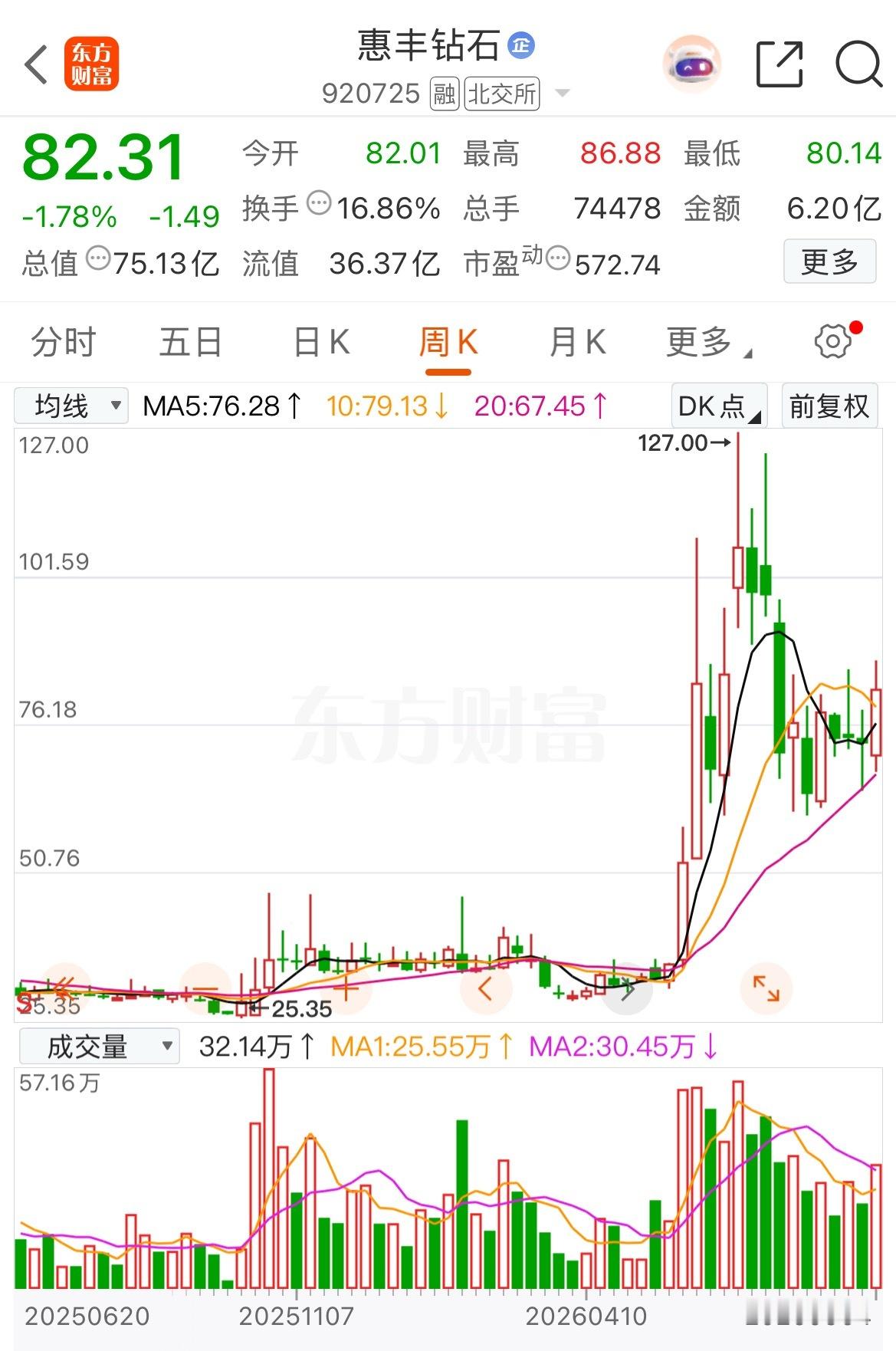 AI算力带动金刚石散热材料热度走高，市场经常拿黄河旋风、惠丰钻石放在一起参照，不过两家公司的底色差异很大。

黄河旋风深耕超硬材料全产业链多年，现阶段已经落地8英寸金刚石热沉产线，还有国资加持，市场主要看AI散热业务能否实现商业化落地。但企业目前负债水平不低，尚未实现盈利，属于困境反转 ​