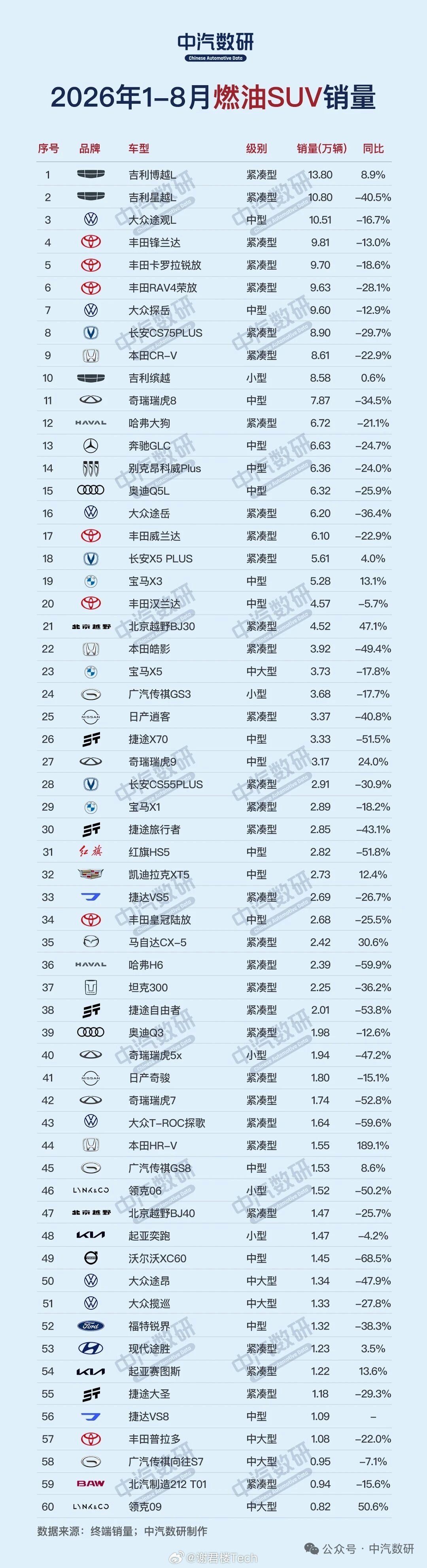#车企48小时密集大整合#照这个跌法，燃油车企之间的大整合是必然的。
现在甚至都不是考虑活不活下去的时候，而是怎么避免亏损最大化。 ​