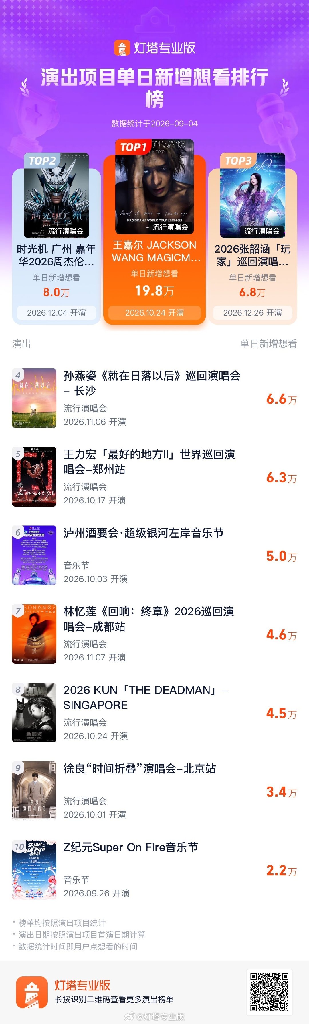灯塔统计演出项目单日新增想看排行榜，MM2以19.8万人的绝对优势强势登顶🔥

#王嘉尔# wje #王嘉尔magicman2世界巡演# ​
