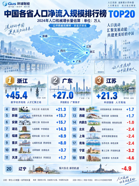 中国各省人口流入排行榜top20