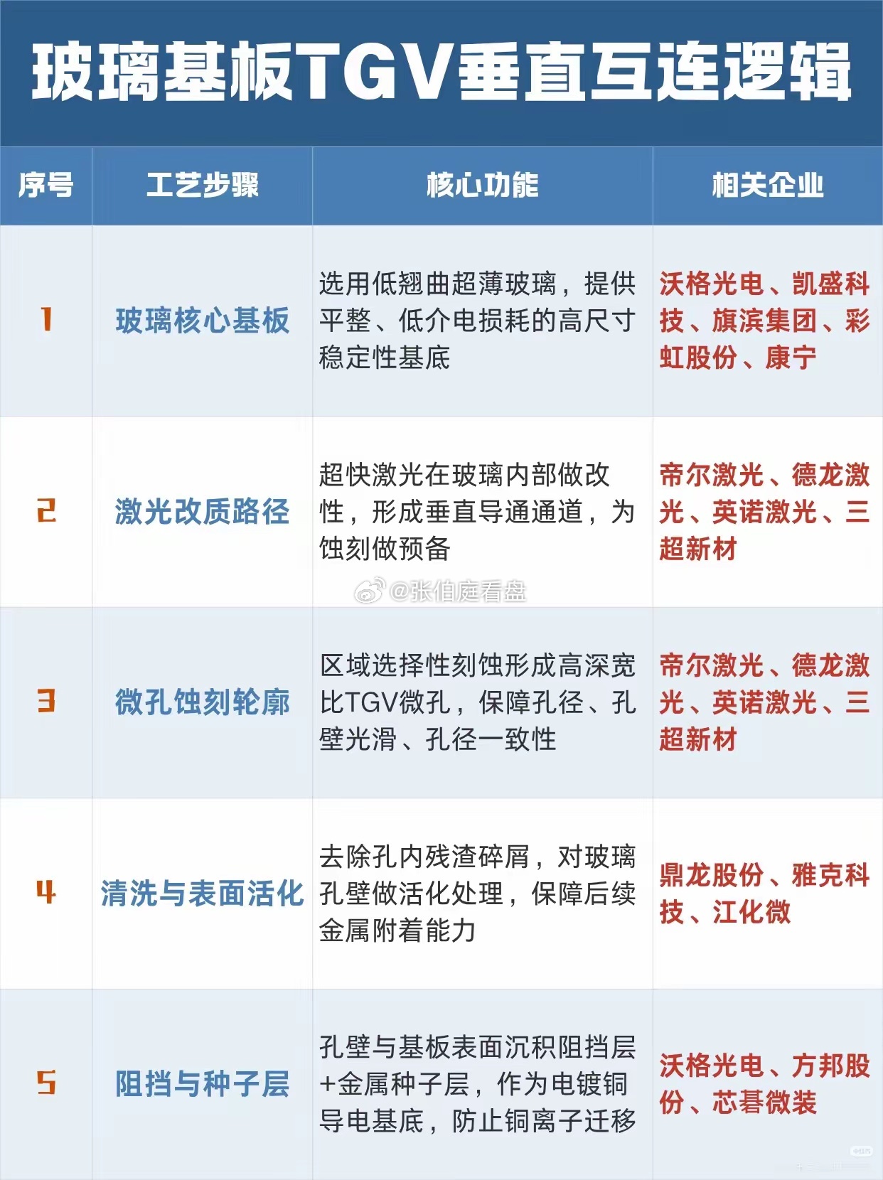 玻璃基板TGV垂直互连：先进封装下的隐藏赛道
​​当下AI算力芯片迭代速度不断加快，传统封装方案逐渐难以满足高密度互联的需求，不少投资者把目光聚焦在光模块、服务器等终端硬件，却很少关注到先进封装上游的关键材料环节。市场普遍追捧终端龙头，底层核心工艺赛道却长期被低估，这也是当下科技板块很 ​