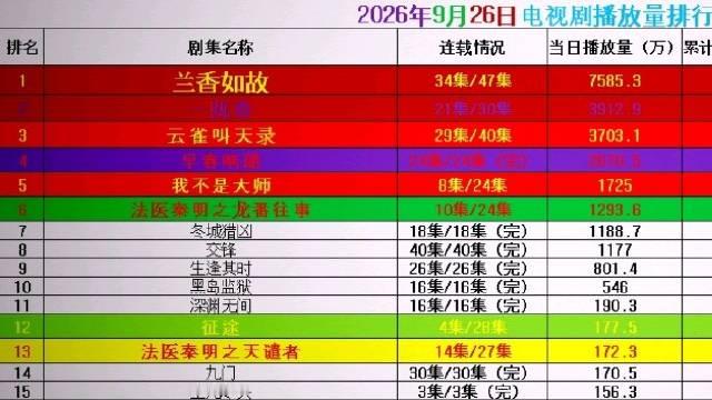 2026年9月26日电视剧网播数据公布，《兰香如故》稳居第一，单日播放7585.3万，平台热度峰值33118，收视率2.3699%。《一瓯春》《云雀叫天录》《早春晴朗》分列二到四名，榜单竞争激烈。