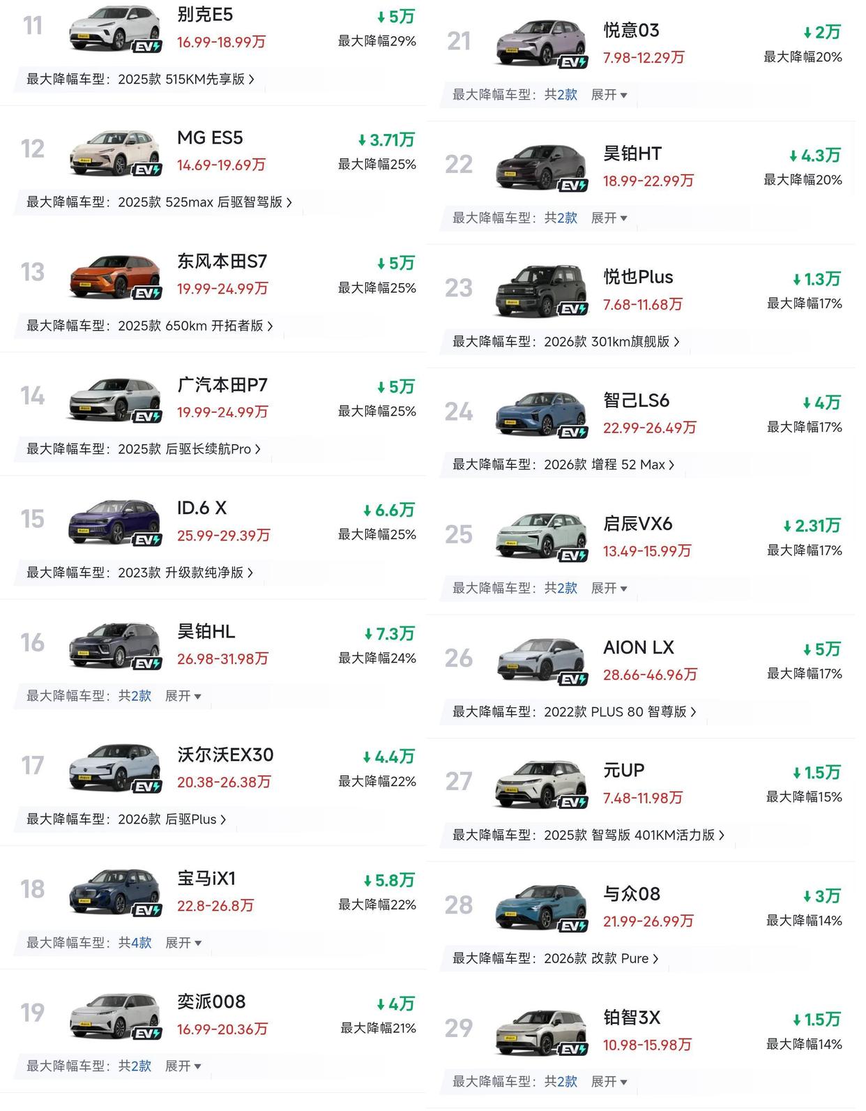 前两年广汽本田月销都跌破过万，雅阁终端直接优惠超5万，油车卷不动、电车没声量的困局逼出了这台19.99万起的自研SUV。

云驰W架构底子够硬，车身扭转刚性到40000N·m/deg，CLTC续航650km，零下30度