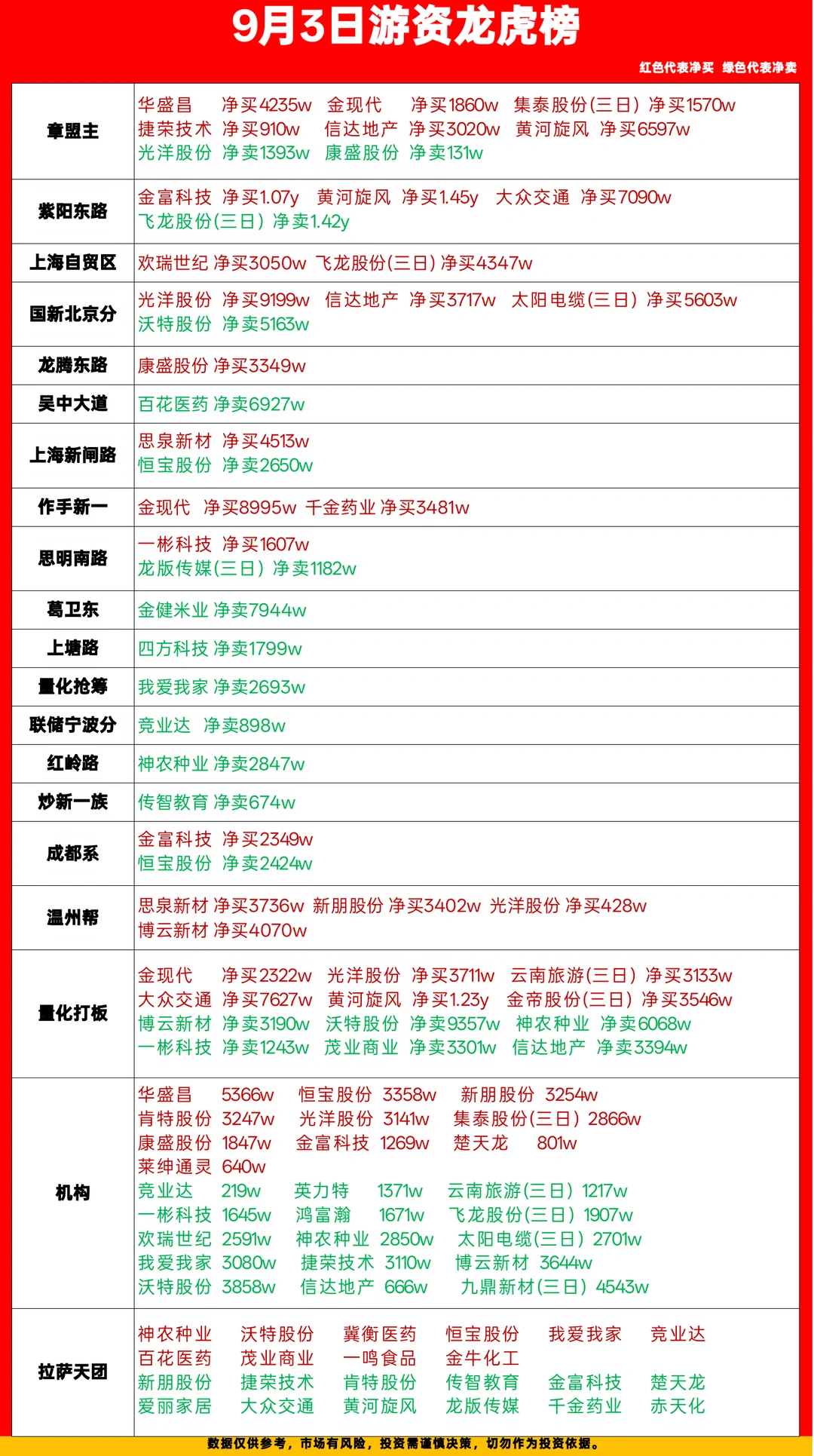 9.3游资龙虎榜！
