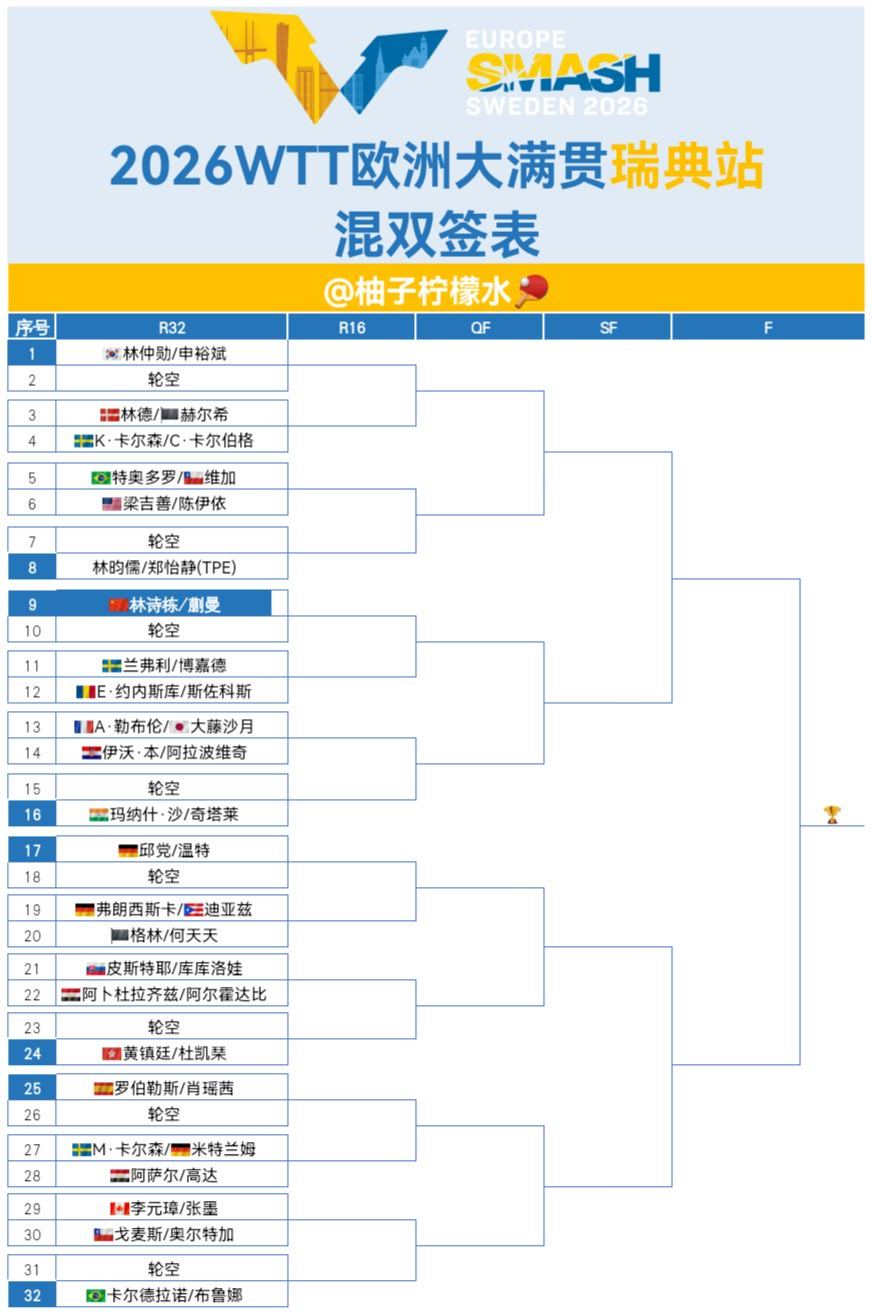 2026WTT欧洲大满贯瑞典站｜混双签表【1/4区】🇰🇷林仲勋/申...
