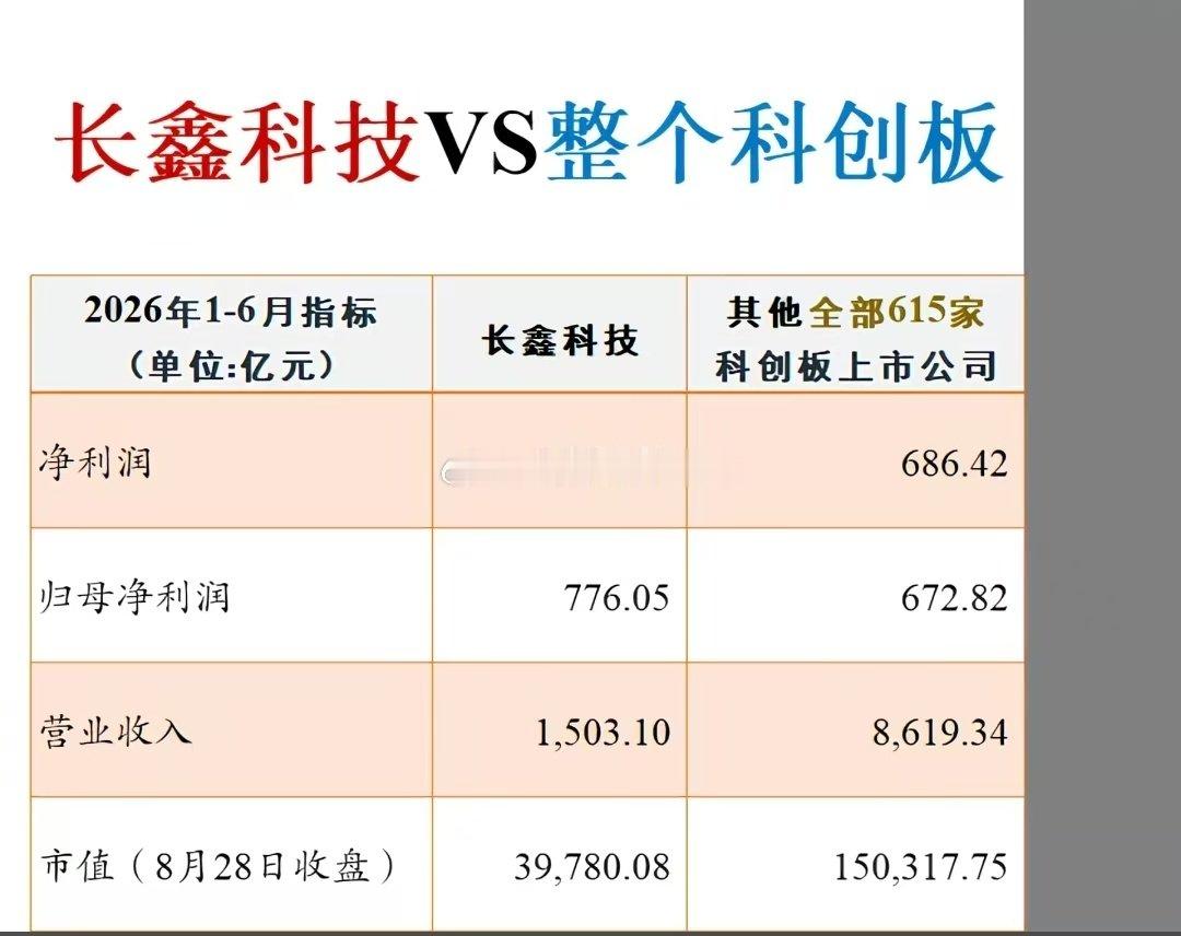 长鑫科技VS整个科创板 ​