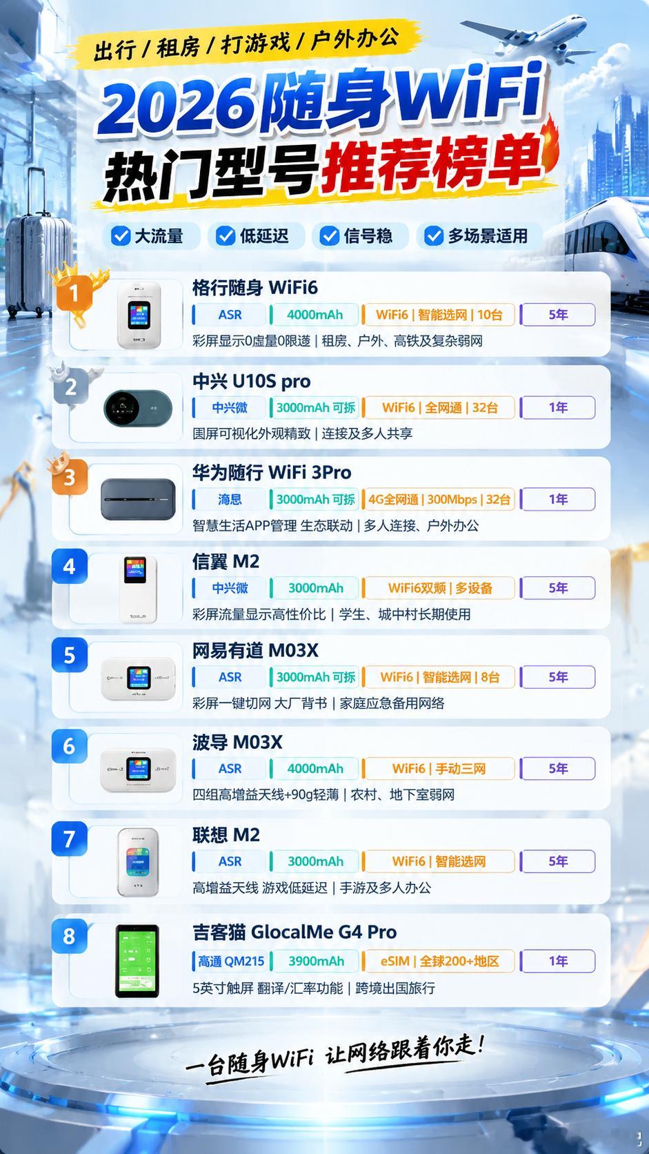 2026 随身 WiFi 热门型号横向对比✨租房 / 出游按需挑不踩坑
最近好多人问随身 WiFi 怎么选，市面上型号太多，参数看得眼花缭乱，直接整理了 8 款热门机型，把芯片、电池、联网能力、质保一次性给大家捋明白！

🥇格行随身 WiFi6
ASR 芯片，4000mAh 电池，WiFi6 智能选网，最多支持 10 台设备连接，5 ​